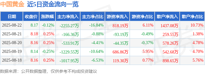 PP电子-股票行情快报：中国黄金（600916）8月22日主力资金净卖出2255
